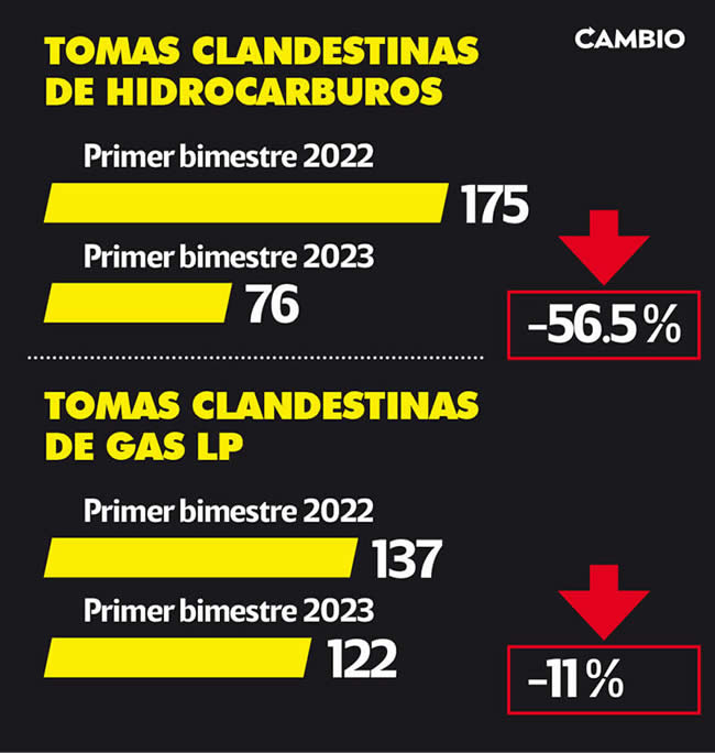 grafica tomas clandestinas hidrocarburos gas lp 2022 2023