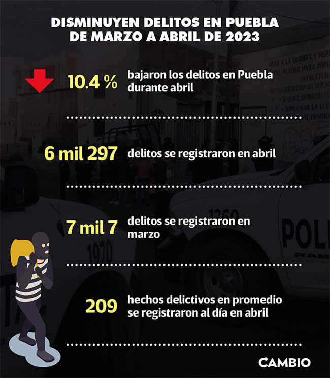 disminucion delitos puebla marzo abril 2023