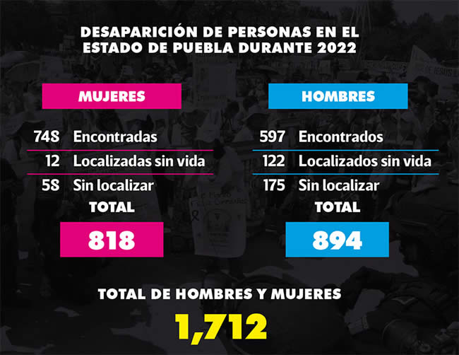 desaparicion personas estado puebla 2022