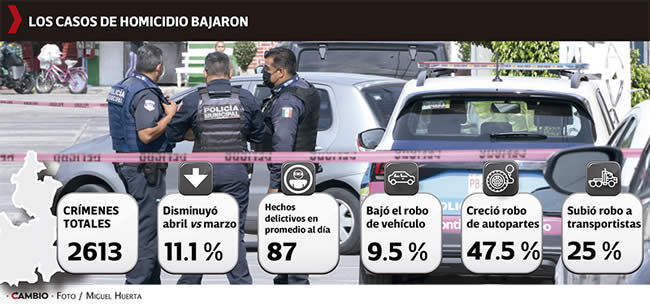disminucion delitos puebla abril 2023