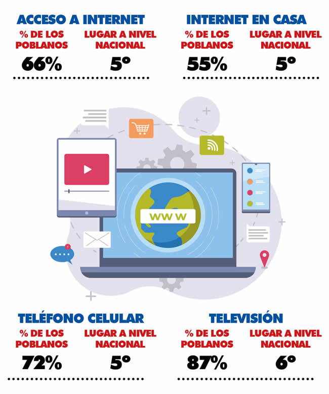 datos acceso internet smartphone poblanos