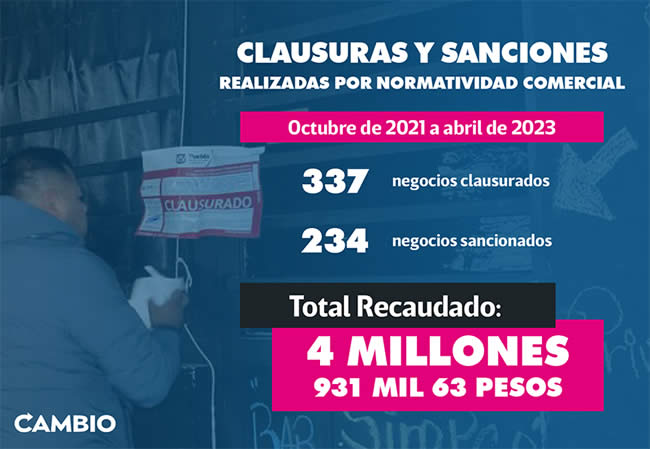 clausuras sanciones bares puebla