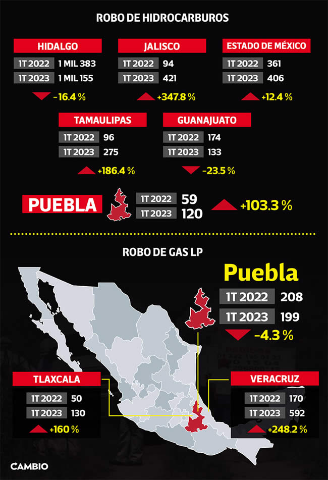 robo hidrocarburos gas lp nivel nacional