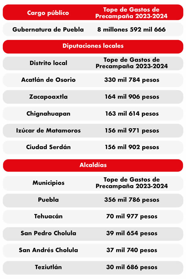 topes gastos iee proceso electoral puebla 2023 2024