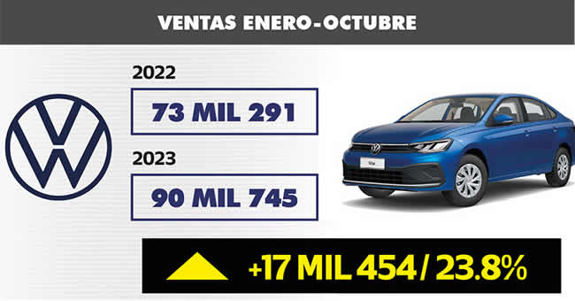 ventas enero octubre 2023 volkswagen
