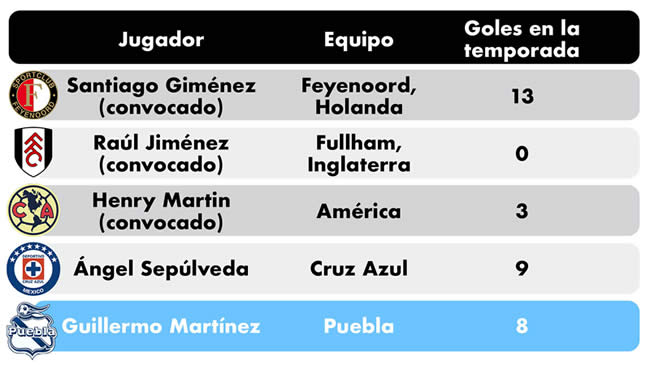 tabla goleadores mexicanos guillermo martinez