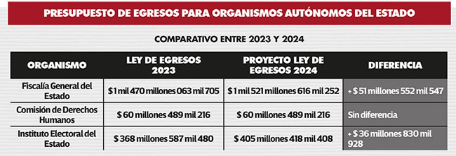 presupuesto egresos gobierno estado 2024 organismos autonomos