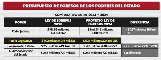 presupuesto egresos gobierno estado 2024 poderes estado