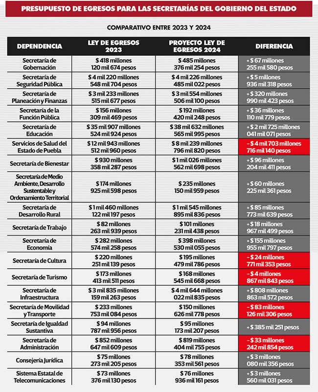 presupuesto egresos gobierno estado 2024 secretarias
