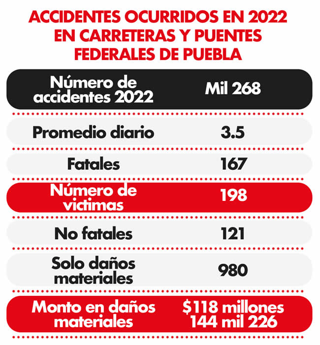 accidentes ocurridos 2022 carreteras puentes federales puebla
