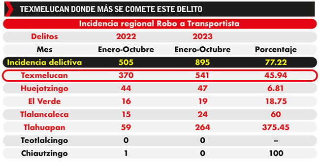 incidencia robo transportista san martin texmelucan