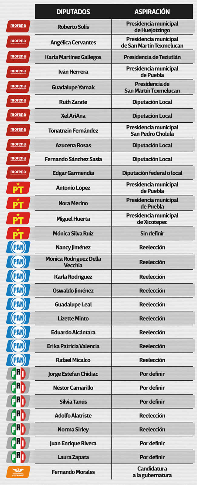 desbandada legislativa 30 diputados puebla