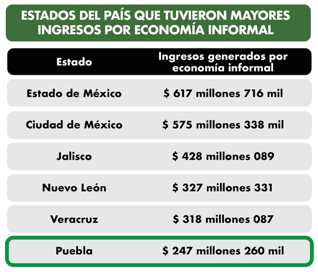 estados tuvieron mayores ingresos economia formal