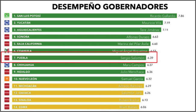 desempenio gobernadores top ten