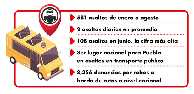 asaltos trsnporte publico puebla
