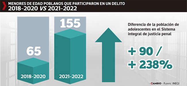 menores edad puebla participan delitos