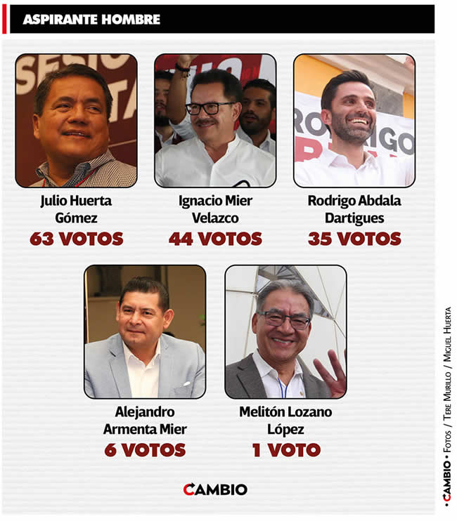 votos coordinador defensa 4t puebla hombres