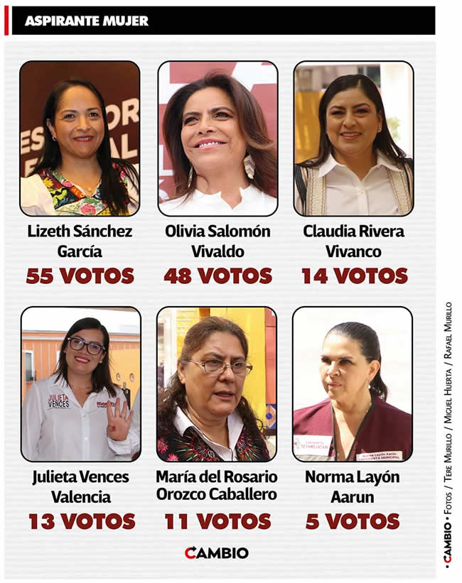 votos coordinador defensa 4t puebla mujeres