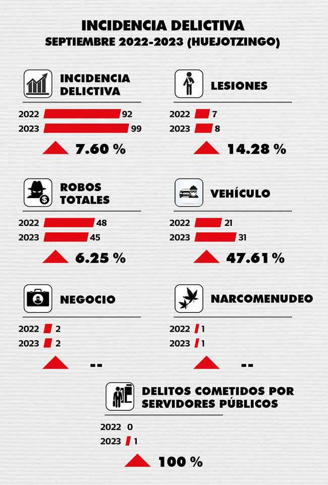 incidencia delictiva huejotzingo septiembre 2022 2023