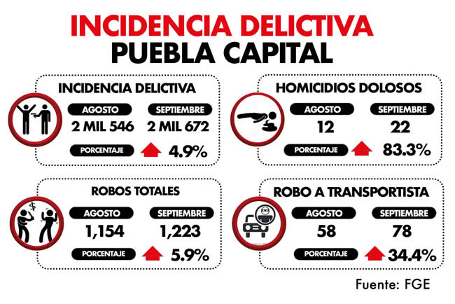 incidencia delictiva puebla capital septiembre 2023