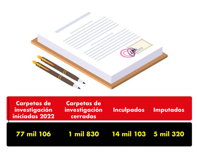 carpetas investigacion abiertas fge puebla 2022