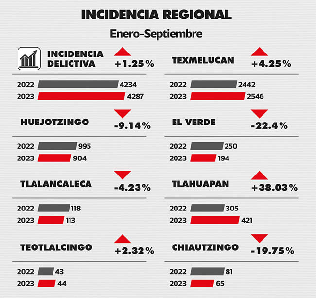 incidencia delictiva region texmelucan