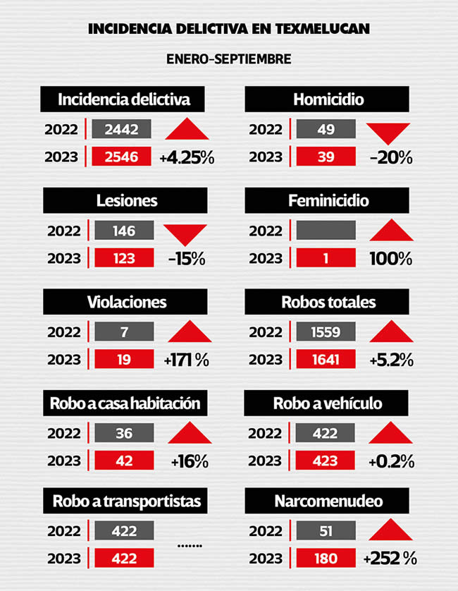 incidencia delictiva san martin texmelucan enero septiembre 2023