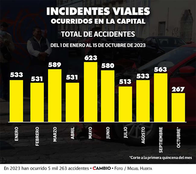 incidentes viales ocurridos puebla capital enero octubre 2023