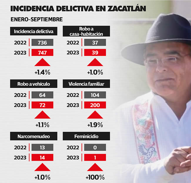 incidencia delictiva zacatlan enero septiembre 2023