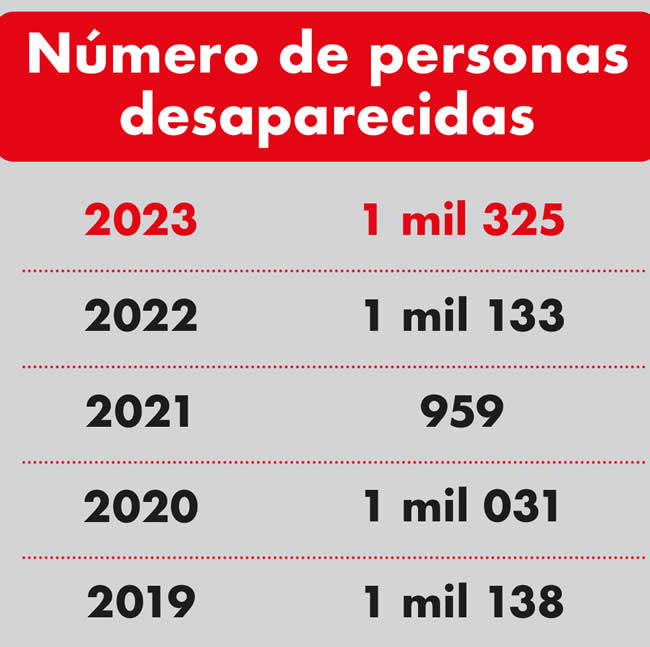 numero personas desaparecidas puebla 2019 2023
