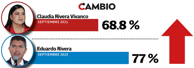 percepcion inseguridad claudia rivera lalo rivera