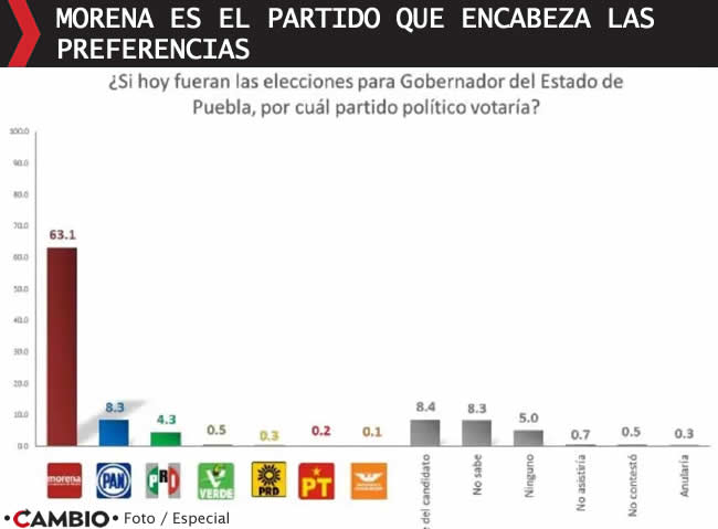 encuestas gubernatura puebla morena encabeza