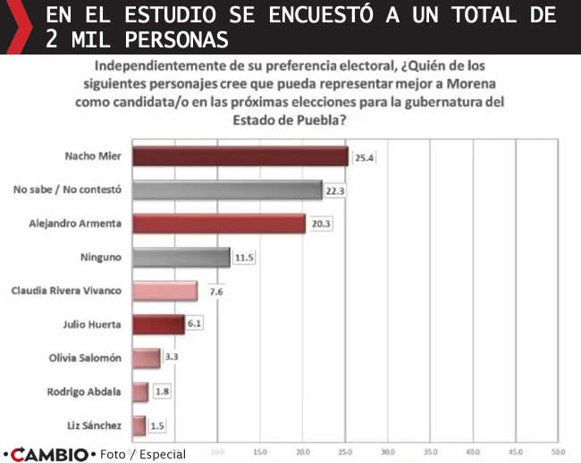 encuestas gubernatura puebla nacho mier ganando