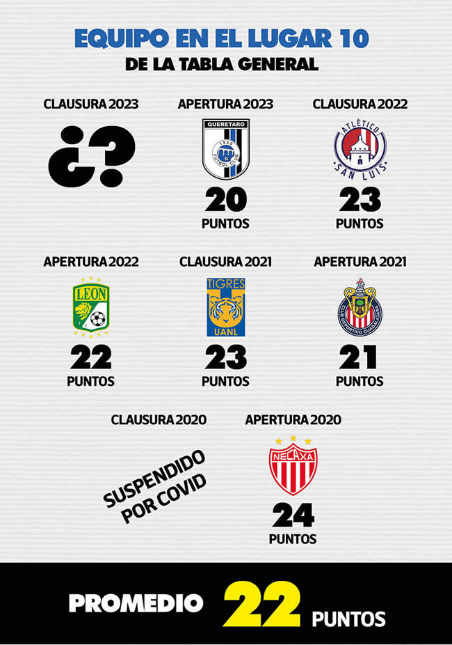 historico 2020 2023 liga mx equipo lugar 10 tabla posiciones