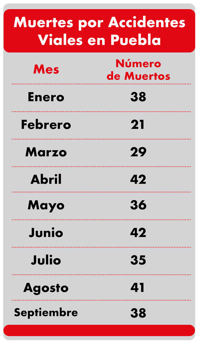 muertes accidentes viales puebla 2023