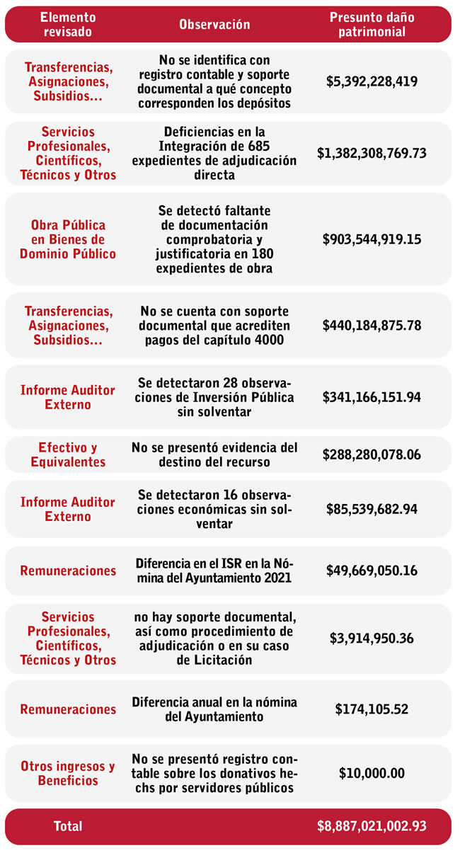 cuenta publica 2021 gobierno caludia rivera