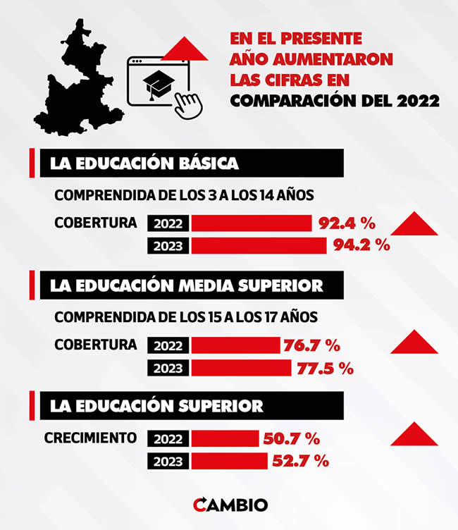 cobertura educacion puebla informe amlo comparativo