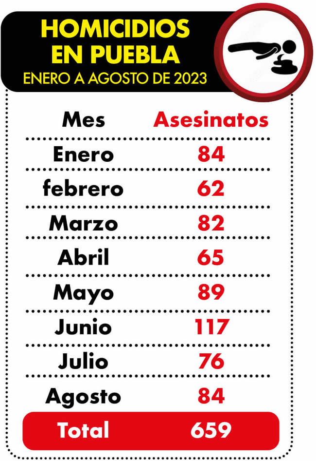 homicidios puebla enero agosto 2023