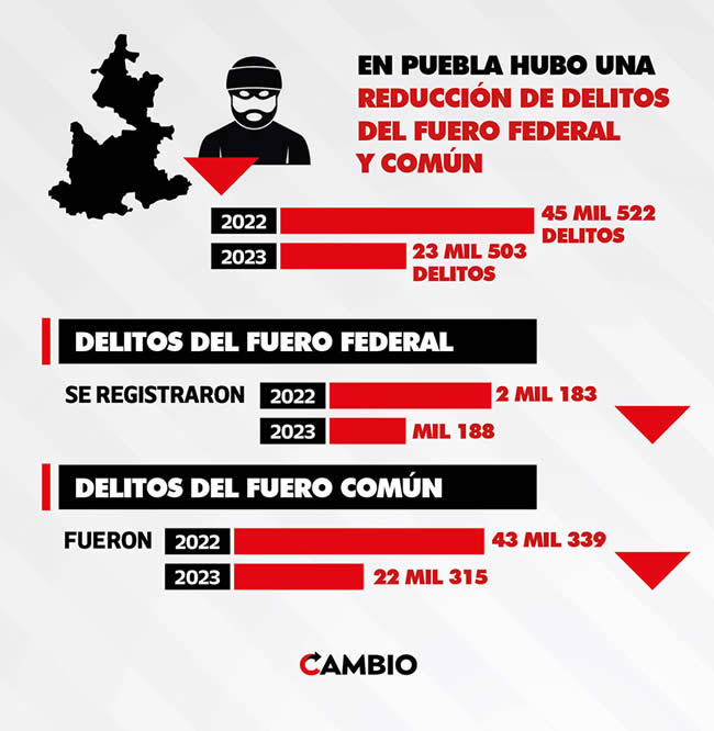 reduccion delitos fuero comun puebla informe amlo