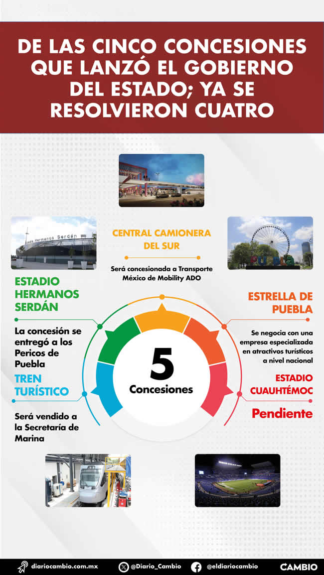 infografia concesiones gobierno estado resultas