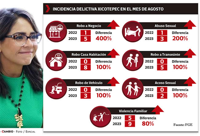 incidencia delictiva xicotepec juarez agosto 2023