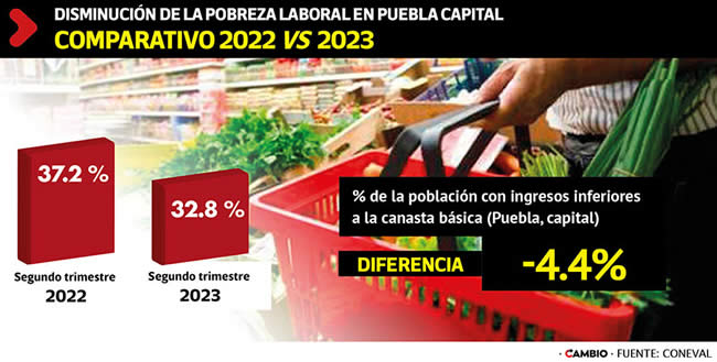 disminucion pobreza laboral puebla capital 2022 2023