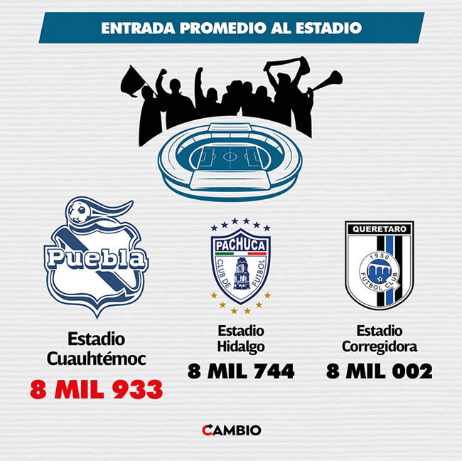 peores entradas promedio estadios liga mx apertura 2023