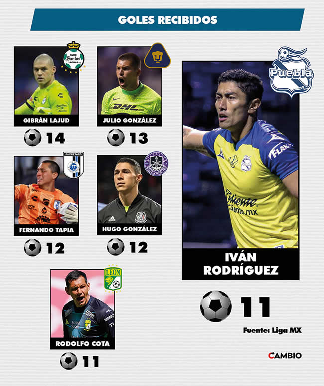 porteros mas goleados liga mx