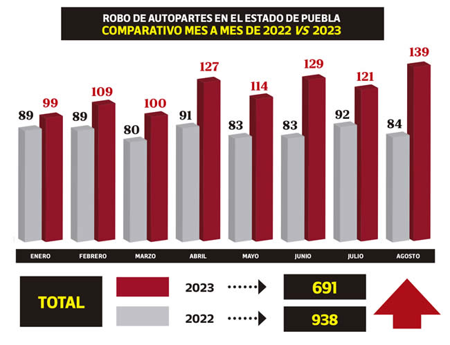 robo autopartes estado puebla comparativo 2022 2023