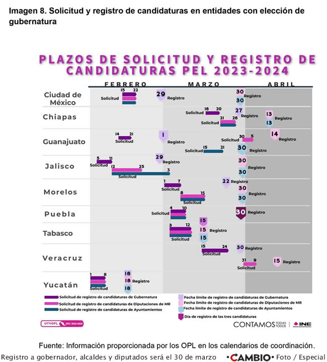 30 marzo registro gobernador puebla ine