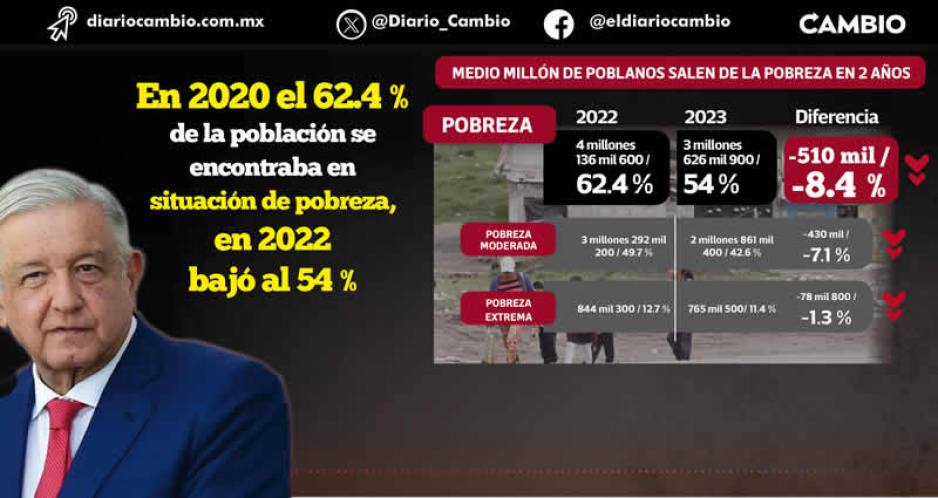 AMLO logra reducci&oacute;n hist&oacute;rica de la pobreza en Puebla: medio mill&oacute;n de poblanos dejan esa condici&oacute;n