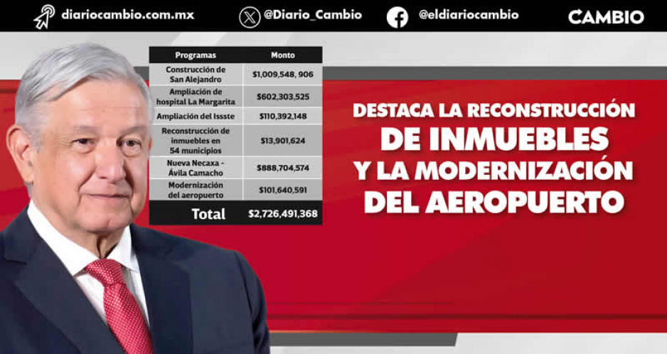 AMLO invertirá 2 mil 726 millones en Puebla para el 2024: destaca el nuevo San Alejandro