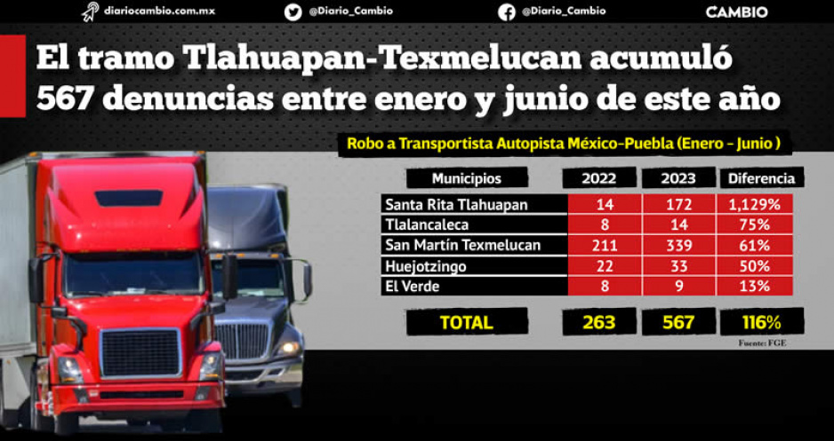 Robo a transportista aumenta 116 % en la México-Puebla en el primer semestre de 2023