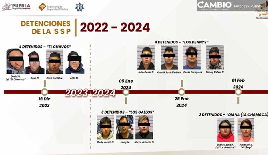 SSP ha detenido a 29 personas por venta fraudulenta de autos en redes desde 2022
